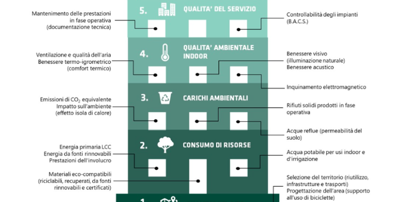 Criteri edilizia sostenibile